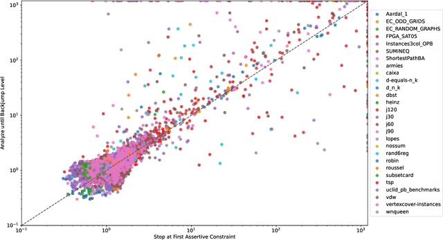 Figure 4 for On Improving the Backjump Level in PB Solvers