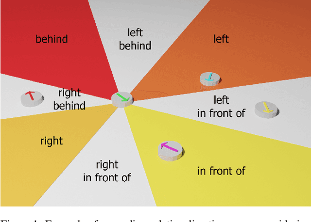 Figure 1 for Knowing Earlier what Right Means to You: A Comprehensive VQA Dataset for Grounding Relative Directions via Multi-Task Learning