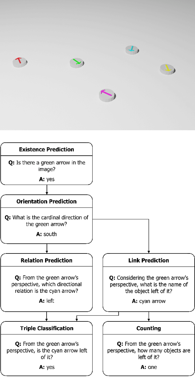 Figure 2 for Knowing Earlier what Right Means to You: A Comprehensive VQA Dataset for Grounding Relative Directions via Multi-Task Learning