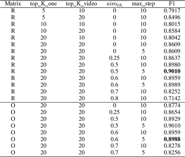Figure 2 for A Fast Partial Video Copy Detection Using KNN and Global Feature Database