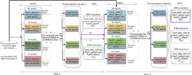 Figure 2 for Semi-supervised acoustic and language model training for English-isiZulu code-switched speech recognition