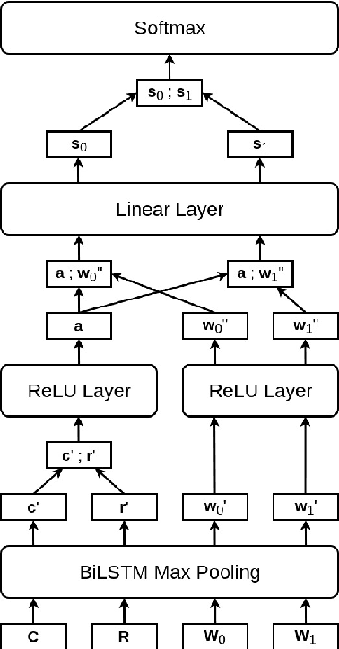 Figure 3 for NLITrans at SemEval-2018 Task 12: Transfer of Semantic Knowledge for Argument Comprehension