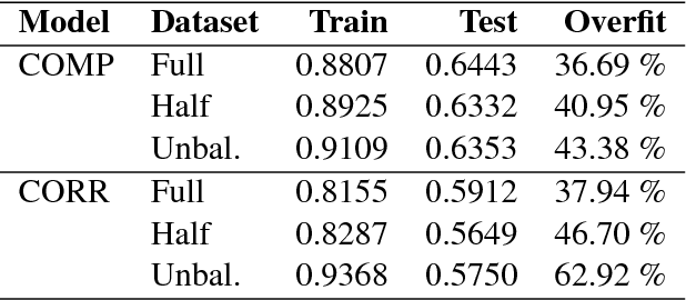 Figure 4 for NLITrans at SemEval-2018 Task 12: Transfer of Semantic Knowledge for Argument Comprehension