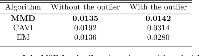 Figure 2 for Finite sample properties of parametric MMD estimation: robustness to misspecification and dependence