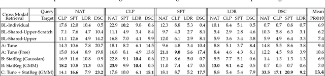 Figure 4 for Cross-Modal Scene Networks