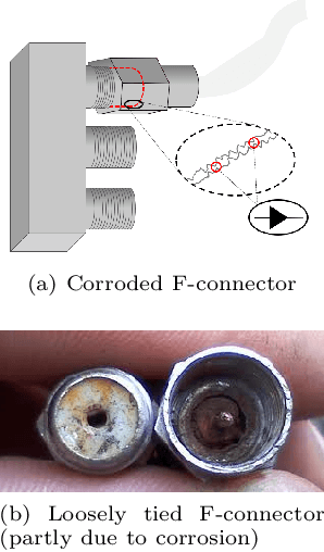 Figure 3 for Identifying the root cause of cable network problems with machine learning