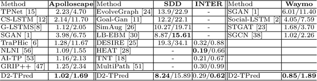Figure 4 for D2-TPred: Discontinuous Dependency for Trajectory Prediction under Traffic Lights