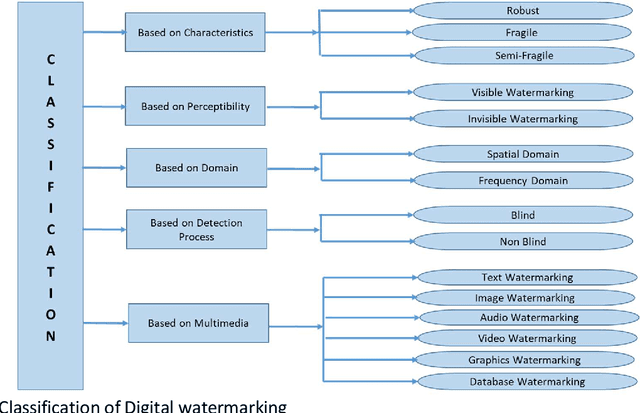 Figure 3 for A Comprehensive Review on Digital Image Watermarking