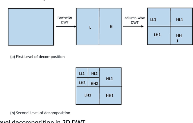 Figure 4 for A Comprehensive Review on Digital Image Watermarking