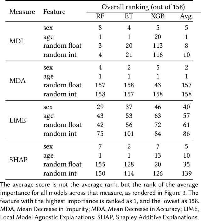 Figure 4 for Explainable Artificial Intelligence for Pharmacovigilance: What Features Are Important When Predicting Adverse Outcomes?