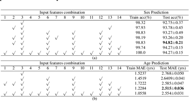 Figure 4 for Model and predict age and sex in healthy subjects using brain white matter features: A deep learning approach