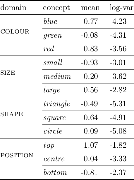 Figure 2 for The Conceptual VAE