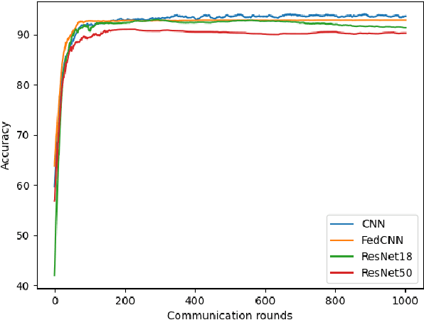 Figure 2 for DPCOVID: Privacy-Preserving Federated Covid-19 Detection