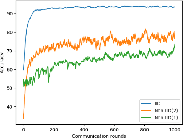 Figure 3 for DPCOVID: Privacy-Preserving Federated Covid-19 Detection