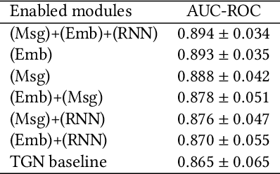 Figure 4 for Temporal Graph Network Embedding with Causal Anonymous Walks Representations