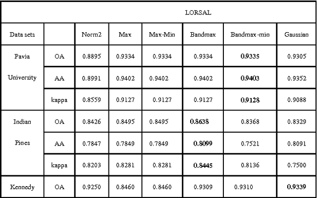 Figure 4 for Does Normalization Methods Play a Role for Hyperspectral Image Classification?