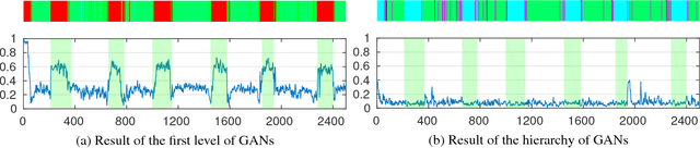 Figure 1 for Hierarchy of GANs for learning embodied self-awareness model