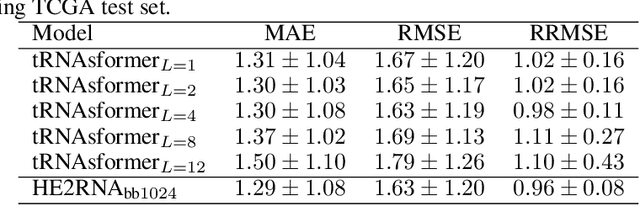 Figure 3 for Learning to Predict RNA Sequence Expressions from Whole Slide Images with Applications for Search and Classification