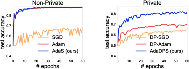 Figure 1 for Private Adaptive Optimization with Side Information