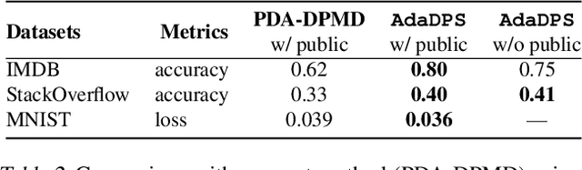Figure 4 for Private Adaptive Optimization with Side Information