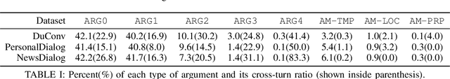 Figure 4 for Conversational Semantic Role Labeling