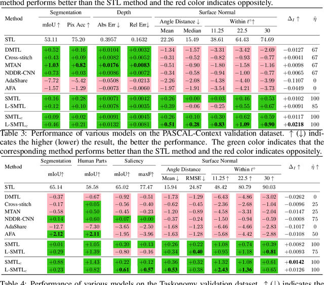 Figure 3 for Safe Multi-Task Learning