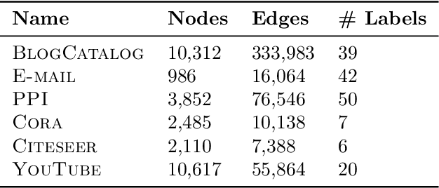 Figure 2 for DeepWalking Backwards: From Embeddings Back to Graphs