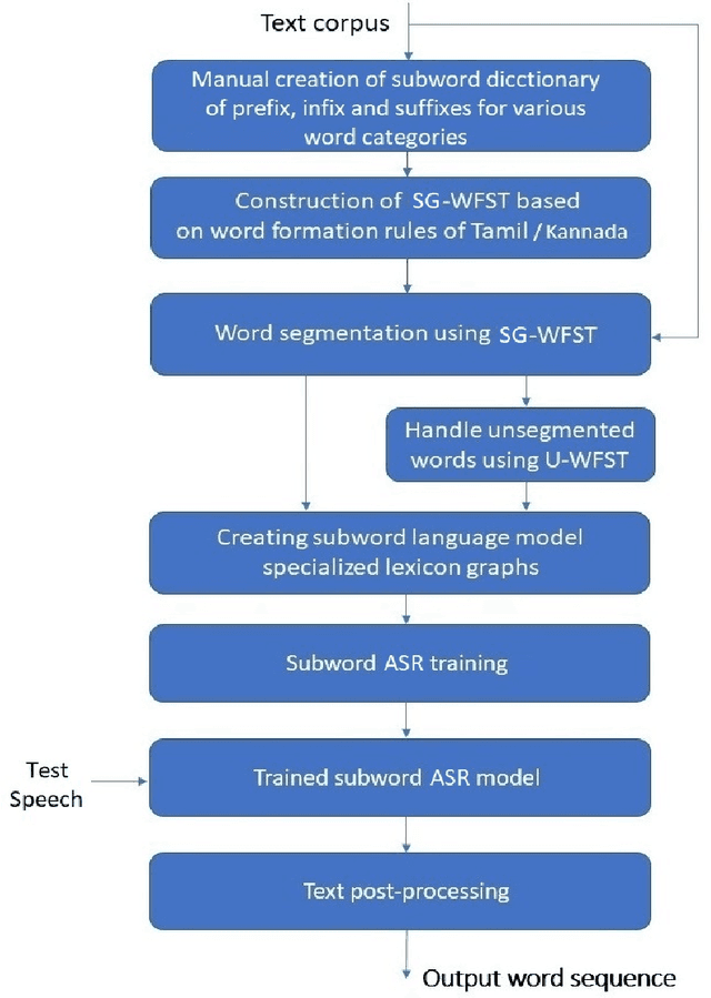 Figure 1 for Knowledge-driven Subword Grammar Modeling for Automatic Speech Recognition in Tamil and Kannada