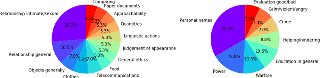 Figure 2 for Discovering and Interpreting Conceptual Biases in Online Communities