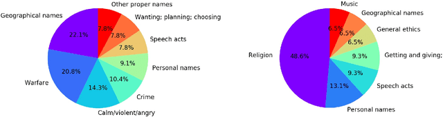 Figure 4 for Discovering and Interpreting Conceptual Biases in Online Communities