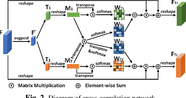 Figure 3 for Rethinking the competition between detection and ReID in Multi-Object Tracking