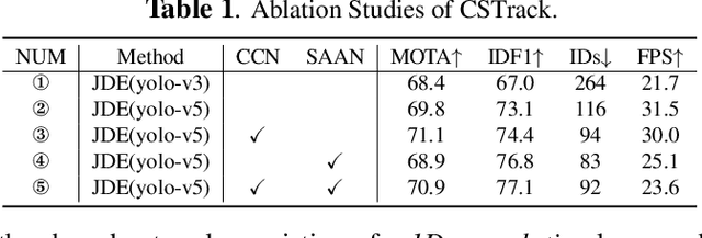 Figure 2 for Rethinking the competition between detection and ReID in Multi-Object Tracking