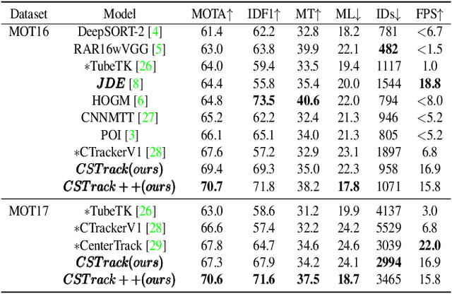 Figure 4 for Rethinking the competition between detection and ReID in Multi-Object Tracking