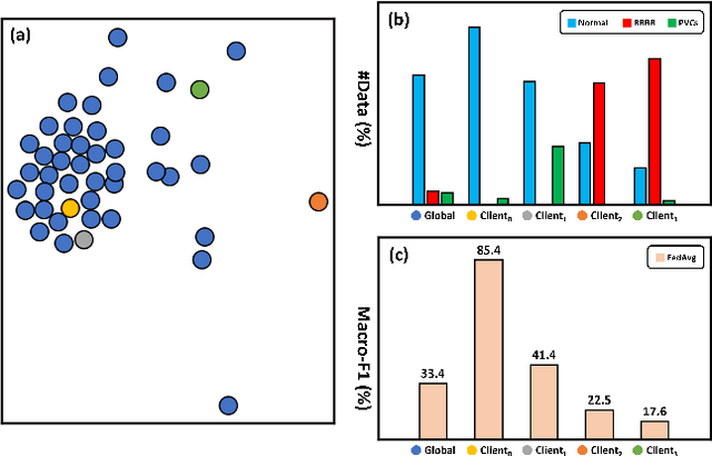 Figure 1 for GRP-FED: Addressing Client Imbalance in Federated Learning via Global-Regularized Personalization