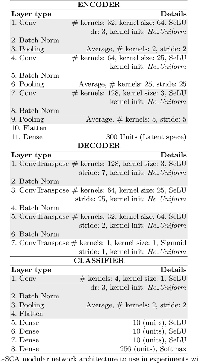 Figure 4 for Playing with blocks: Toward re-usable deep learning models for side-channel profiled attacks
