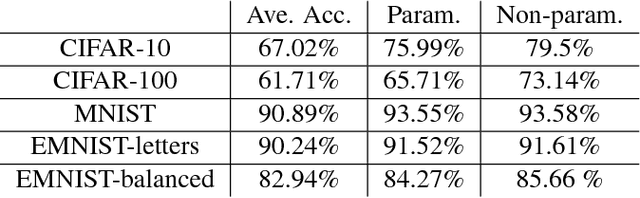 Figure 2 for A mixture model for aggregation of multiple pre-trained weak classifiers