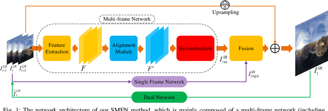 Figure 1 for A Single Frame and Multi-Frame Joint Network for 360-degree Panorama Video Super-Resolution