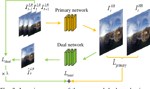 Figure 3 for A Single Frame and Multi-Frame Joint Network for 360-degree Panorama Video Super-Resolution