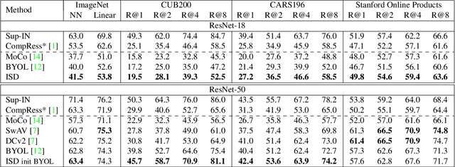 Figure 2 for ISD: Self-Supervised Learning by Iterative Similarity Distillation