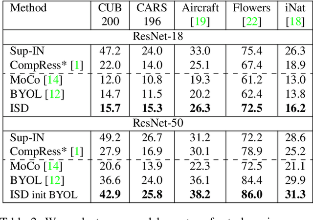 Figure 4 for ISD: Self-Supervised Learning by Iterative Similarity Distillation