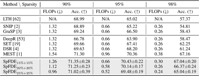 Figure 4 for Layer Freezing & Data Sieving: Missing Pieces of a Generic Framework for Sparse Training