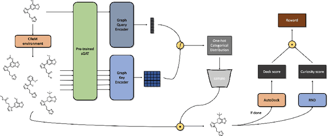 Figure 3 for Spatial Graph Attention and Curiosity-driven Policy for Antiviral Drug Discovery