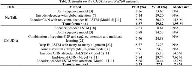 Figure 3 for Transformer based Grapheme-to-Phoneme Conversion
