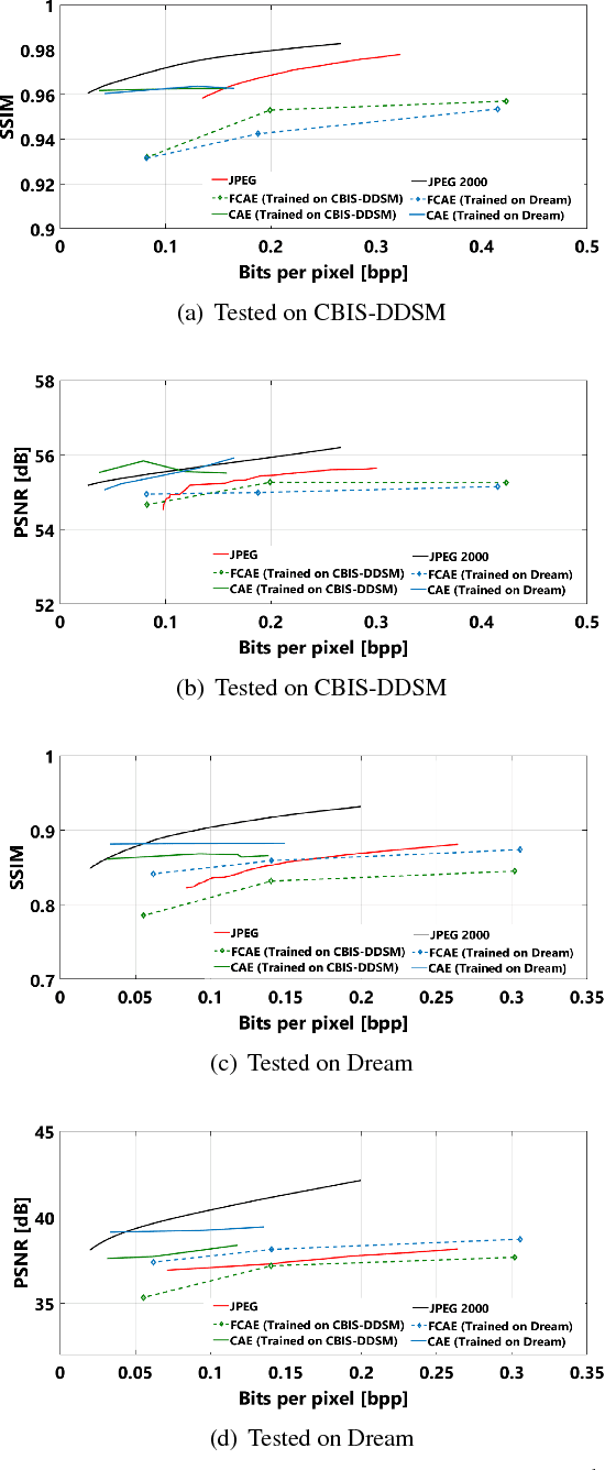 Figure 3 for Fully Convolutional Model for Variable Bit Length and Lossy High Density Compression of Mammograms
