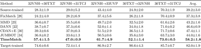 Figure 2 for TimeMatch: Unsupervised Cross-Region Adaptation by Temporal Shift Estimation