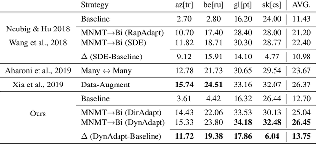 Figure 3 for Adapting Multilingual Neural Machine Translation to Unseen Languages