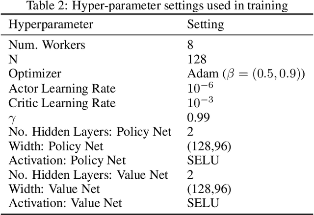 Figure 4 for Marginal Policy Gradients: A Unified Family of Estimators for Bounded Action Spaces with Applications