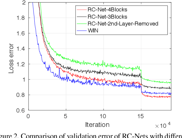 Figure 3 for Image Restoration Using Deep Regulated Convolutional Networks