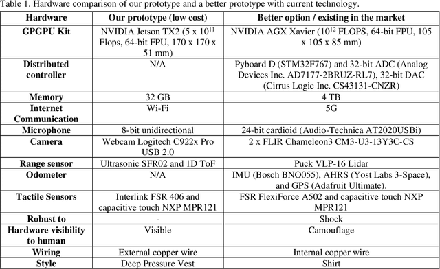Figure 1 for A wearable sensor vest for social humanoid robots with GPGPU, IoT, and modular software architecture