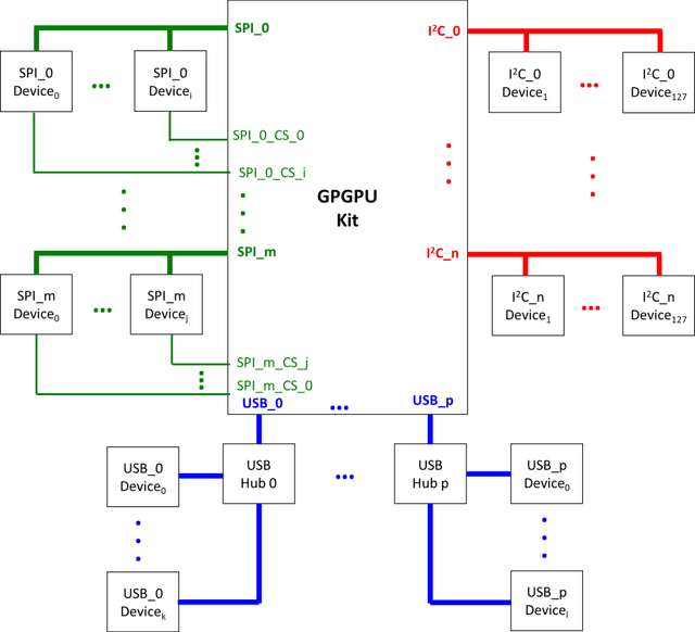 Figure 3 for A wearable sensor vest for social humanoid robots with GPGPU, IoT, and modular software architecture